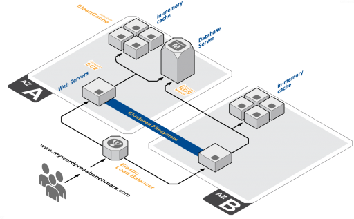 Nginx Vs Apache in AWS: Infrastructure schema