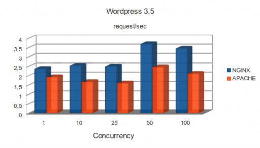 m1.small: WordPress 3.5