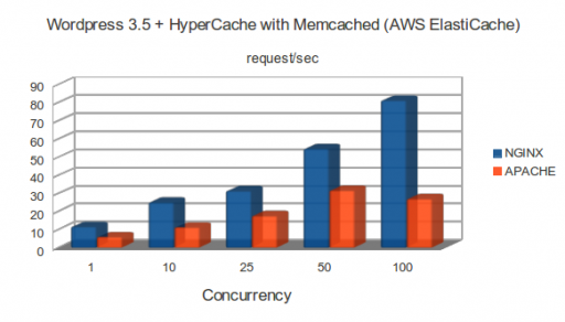 m1.small: WordPress 3.5 + HyperCache with Memcached (AWS ElastiCache)