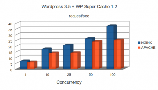 m1.small: WordPress 3.5 and WP Super Cache 1.2