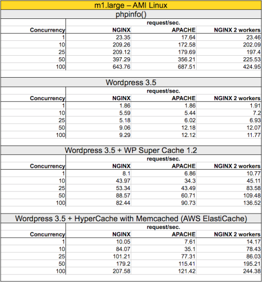 Testing m1.large EC2 instance