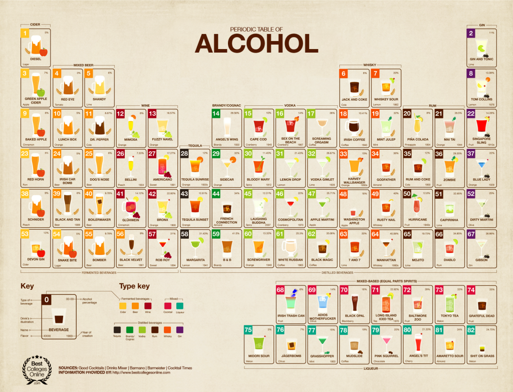 Periodic Table Of Alcohol [Infographics]