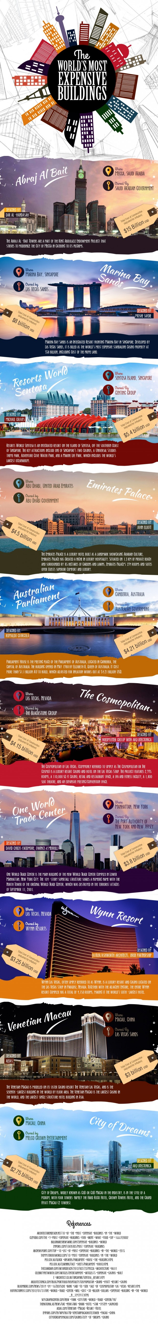 The World's Most Expensive Buildings
