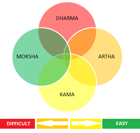 purusharthas_1
