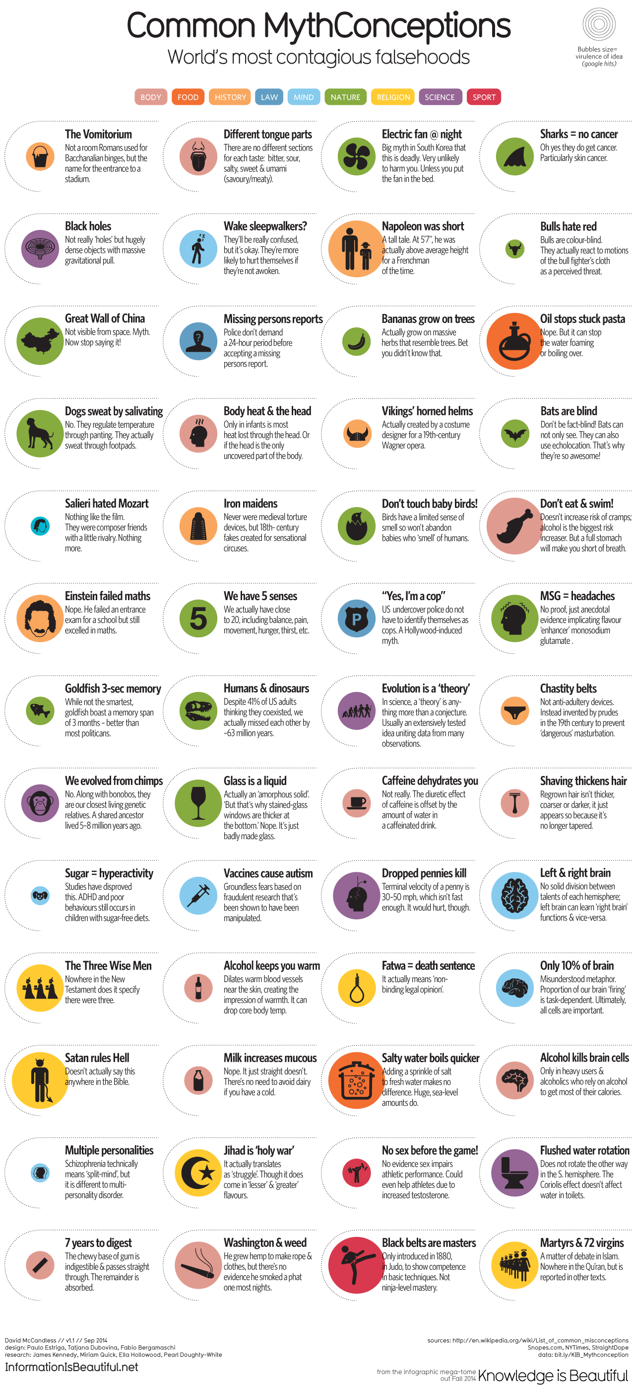 Common-Mythconceptions world's most contagious falsehoods