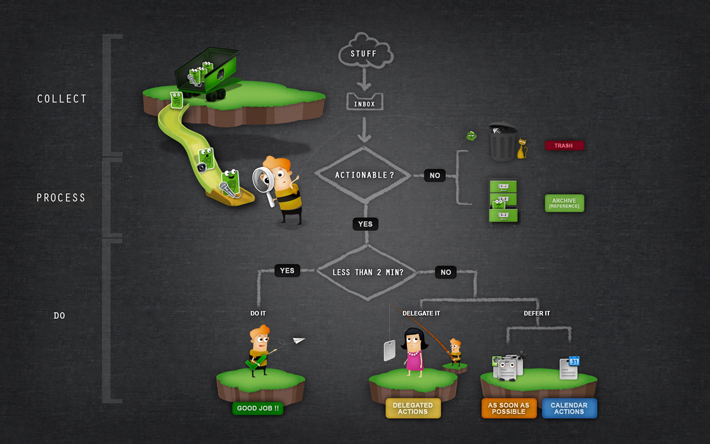 gtd-workflow