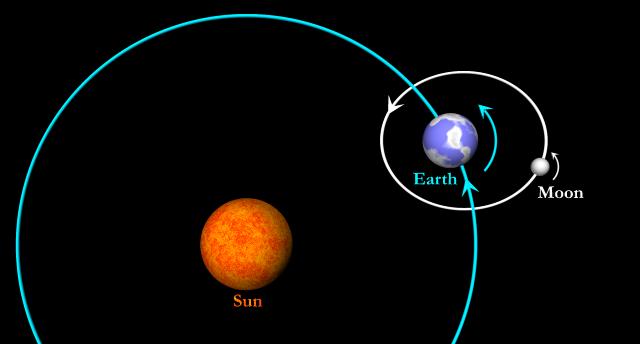 earth-moon-sun-and-the-number-108