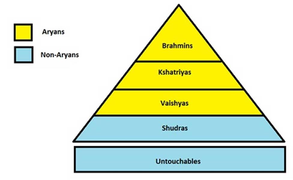 What Is The Social Caste System In India