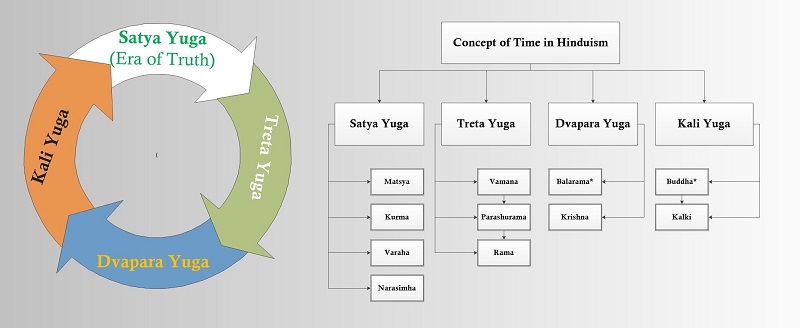 time in hinduism
