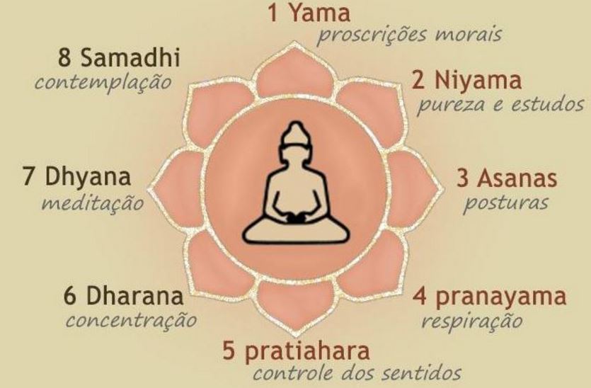 Yoga Sutras and Patanjali, the father of Modern Yoga